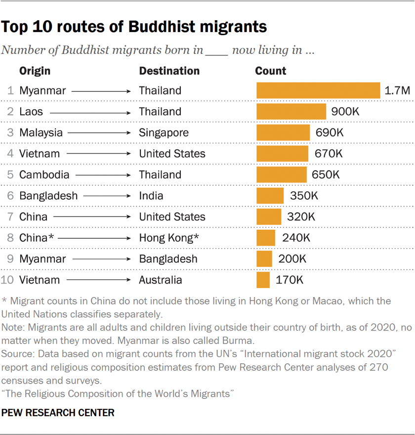 Bar charts showing the top 10 routes of Buddhist migrants