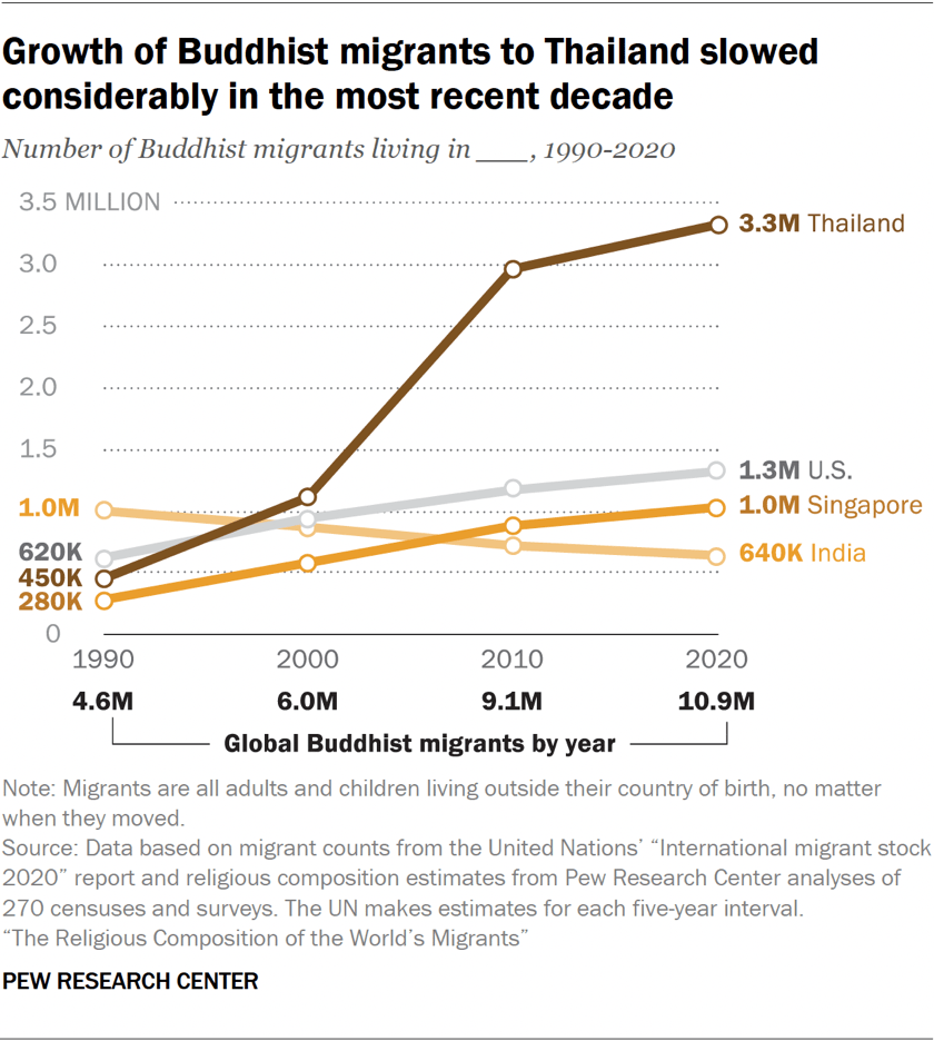 Line chart showing the growth of Buddhist migrants to Thailand slowed considerably in the most recent decade