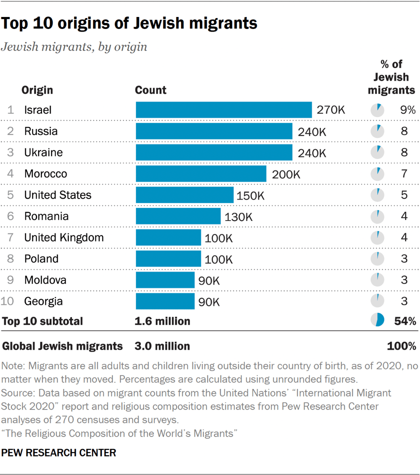 Bar chart showing the top 10 origins of Jewish migrants