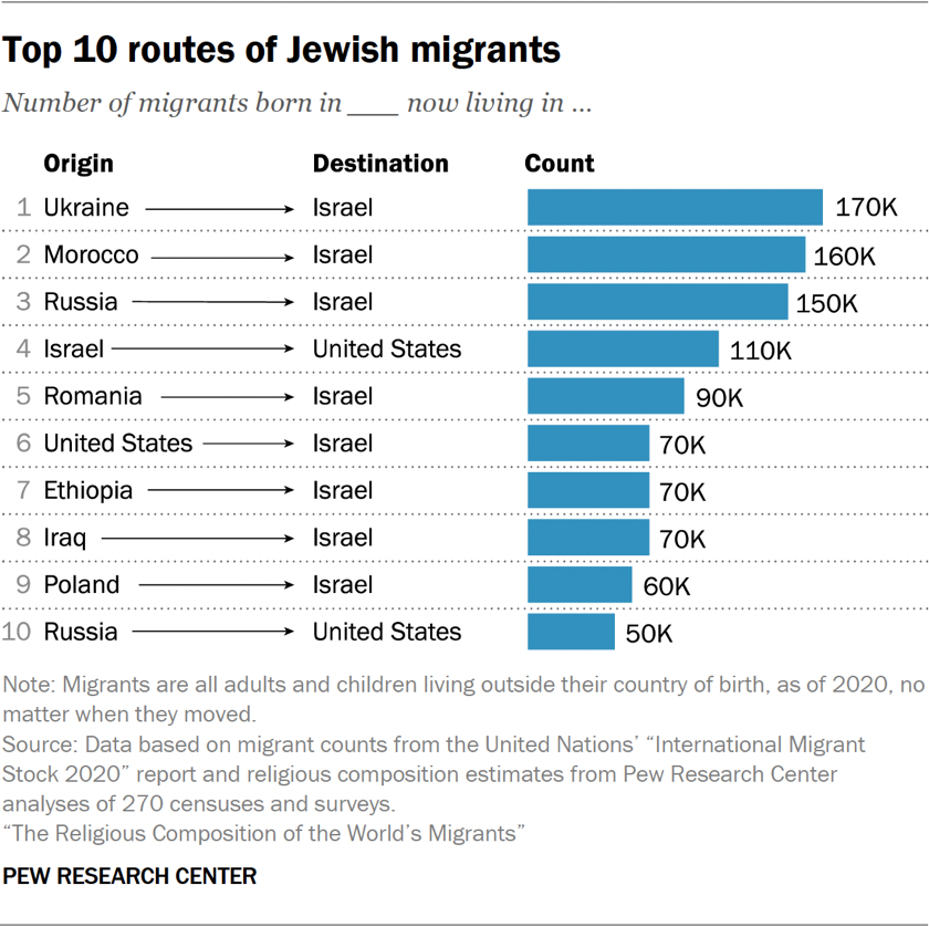 Bar chart showing the top 10 routes of Jewish migrants