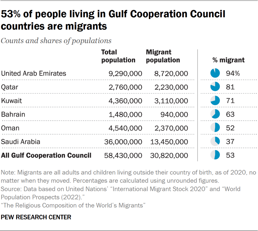 Table showing 53% of people living in Gulf Cooperation Council countries are migrants