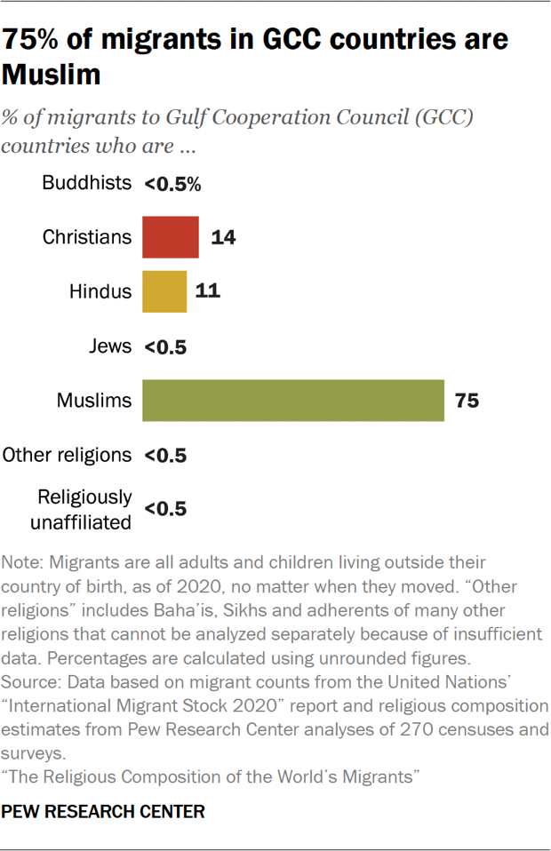 Bar chart showing 75% of migrants in GCC countries are Muslim