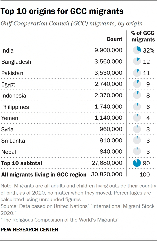 Table showing the top 10 origins for GCC migrants