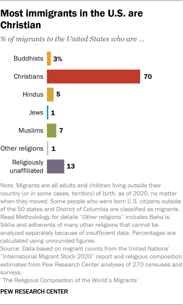 Bar chart showing most immigrants in the U.S. are Christian