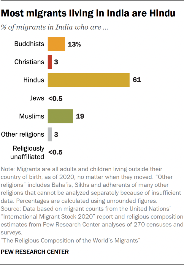 Bar chart showing most migrants living in India are Hindu