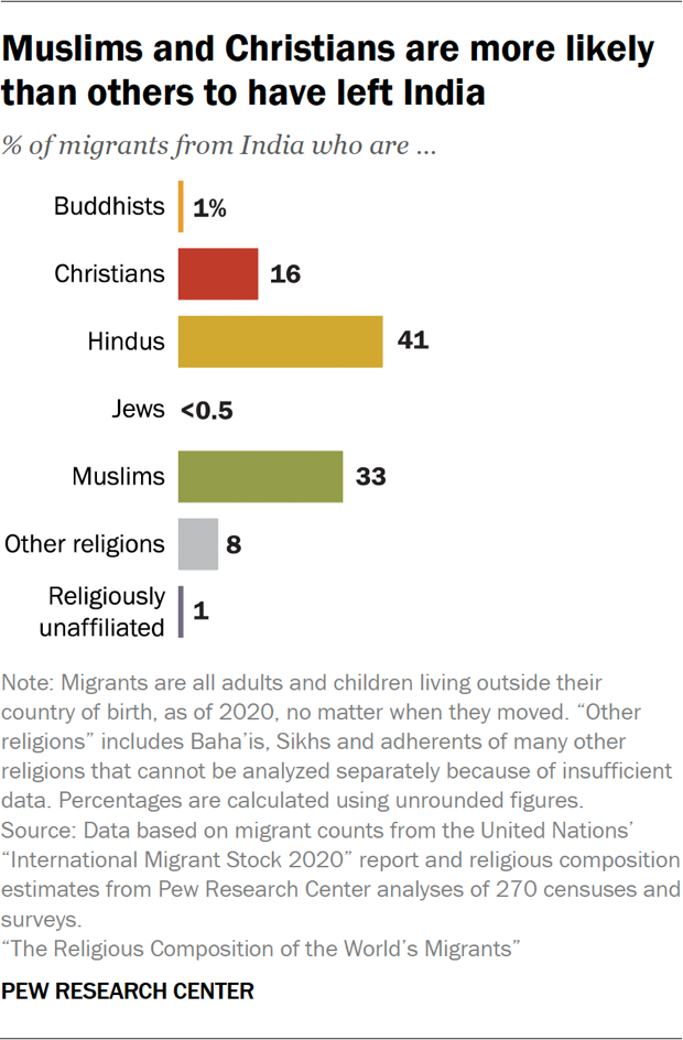 Bar chart showing Muslims and Christians are more likely than others to have left India