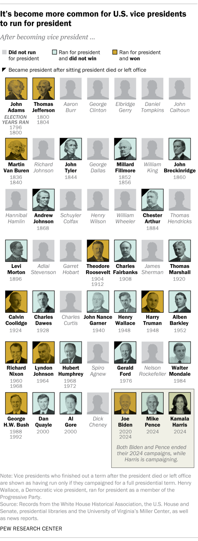 A chart showing that it has become more common for U.S. vice presidents to run for president.