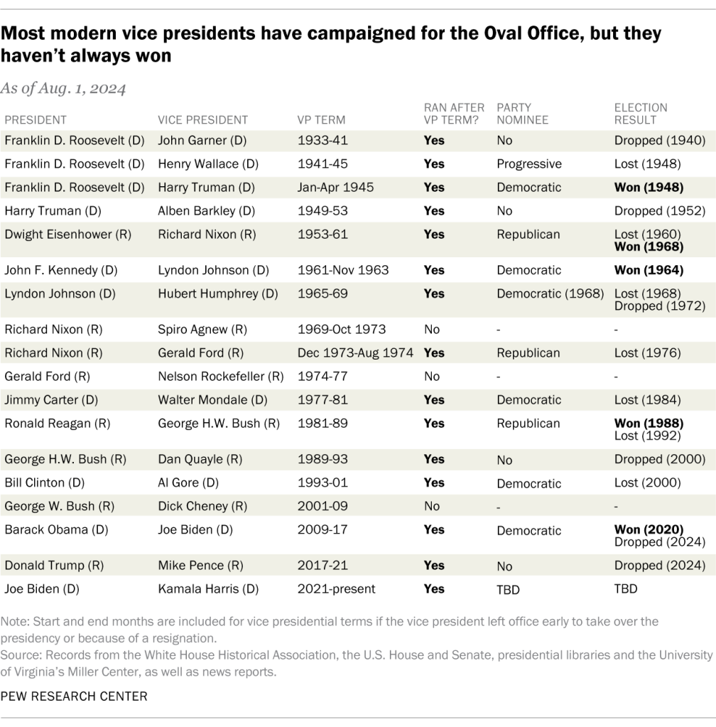 Most modern vice presidents have campaigned for the Oval Office, but they haven’t always won