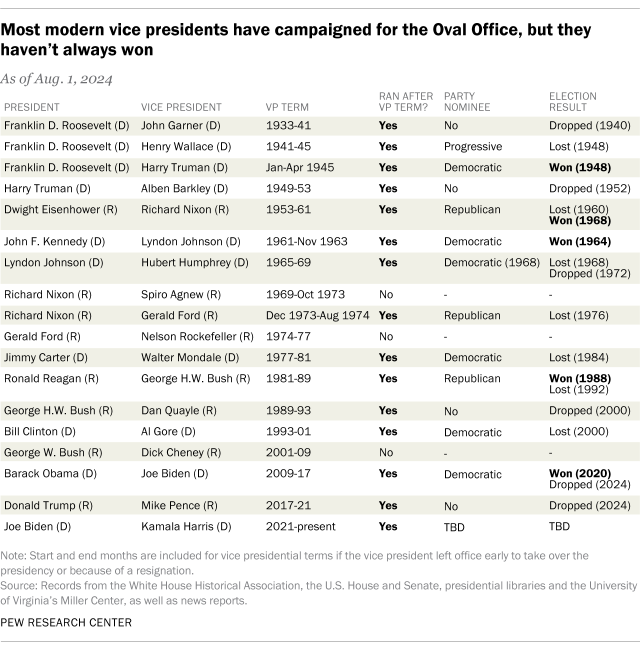 A table showing that most modern vice presidents have campaigned for the Oval Office, but they haven't always won.
