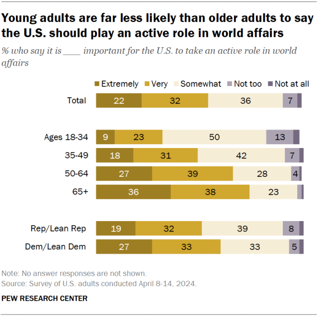 A horizontal stacked bar chart showing that young adults are far less likely than older adults to say the U.S. should play an active role in world affairs.