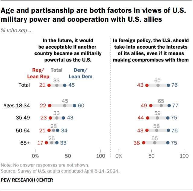 A dot plot showing that age and partisanship are both factors in views of U.S. military power and cooperation with U.S. allies.