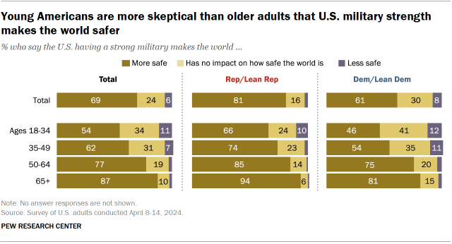 A horizontal stacked bar chart showing that young Americans are more skeptical than older adults that U.S. military strength makes the world safer.