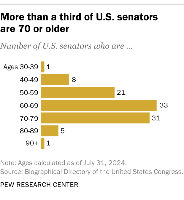 A bar chart showing that more than a third of U.S. senators are 70 or older.