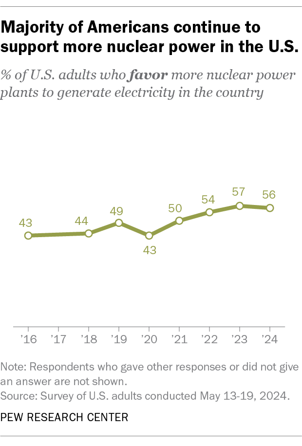 Majority of Americans continue to support more nuclear power in the U.S.