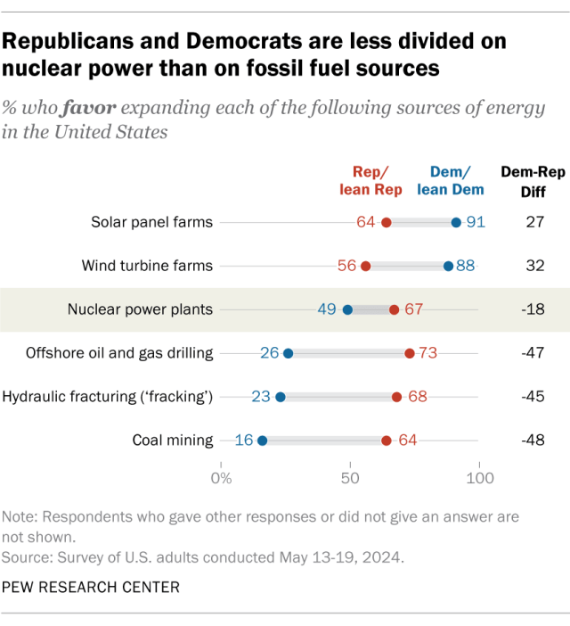 A dot plot showing that Republicans and Democrats are less divided on nuclear power than on fossil fuel sources.