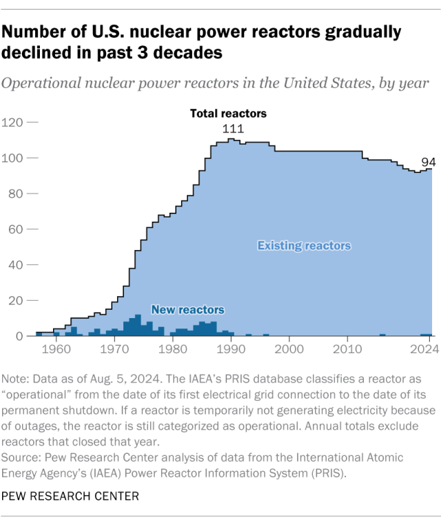 An area chart showing that the number of U.S. nuclear power reactors gradually declined in past 3 decades.