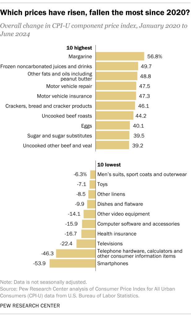 Which prices have risen, fallen the most since 2020?