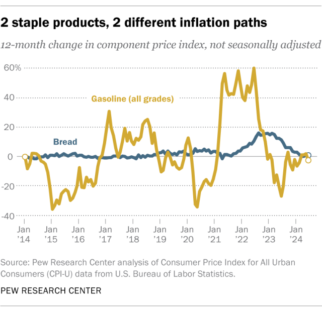 A trend chart showing 2 different inflation paths for gasoline and bread.