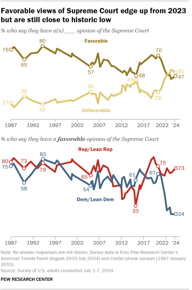 Line charts show that positive opinion of the Supreme Court increases slightly starting in 2023, but is still near historic lows.