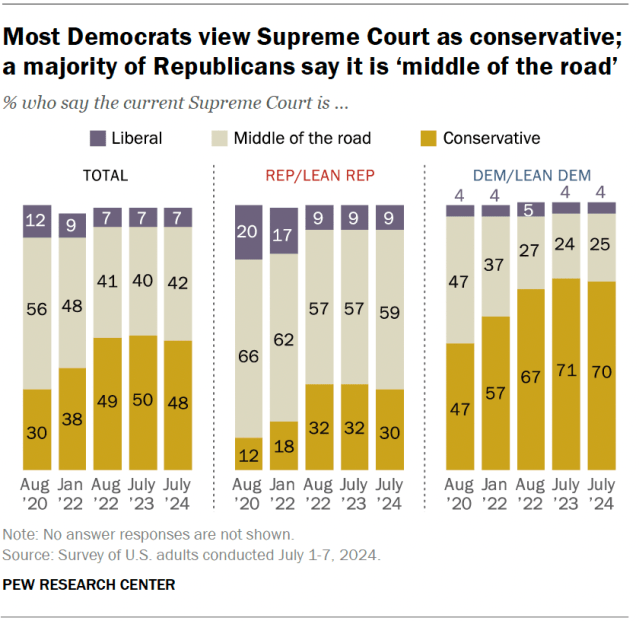 A stacked bar chart shows that most Democrats view the Supreme Court as conservative; a majority of Republicans describe it as 