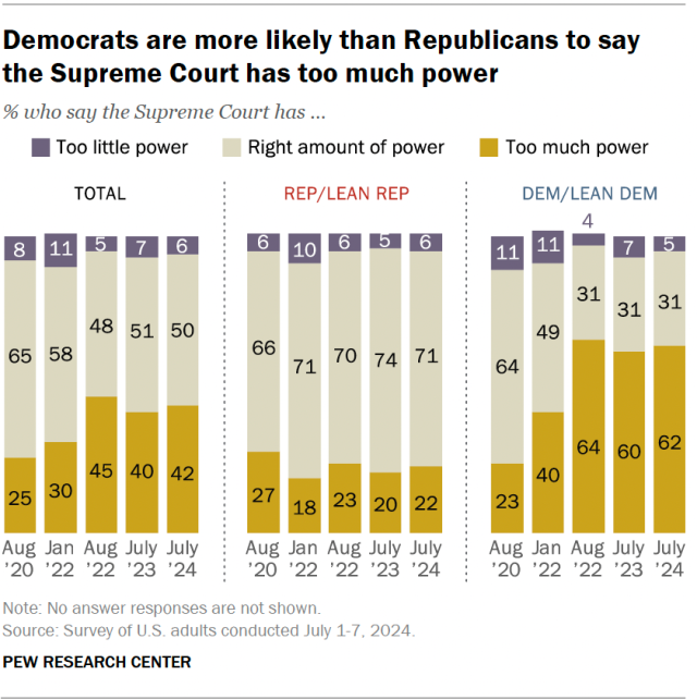 A stacked bar chart showing that Democrats are more likely than Republicans to say the Supreme Court has too much power.