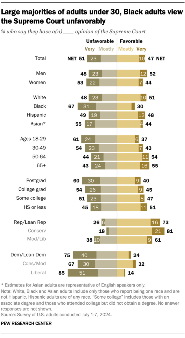 A divergent bar chart shows that a large majority of adults under 30 and black adults view the Supreme Court unfavorably.