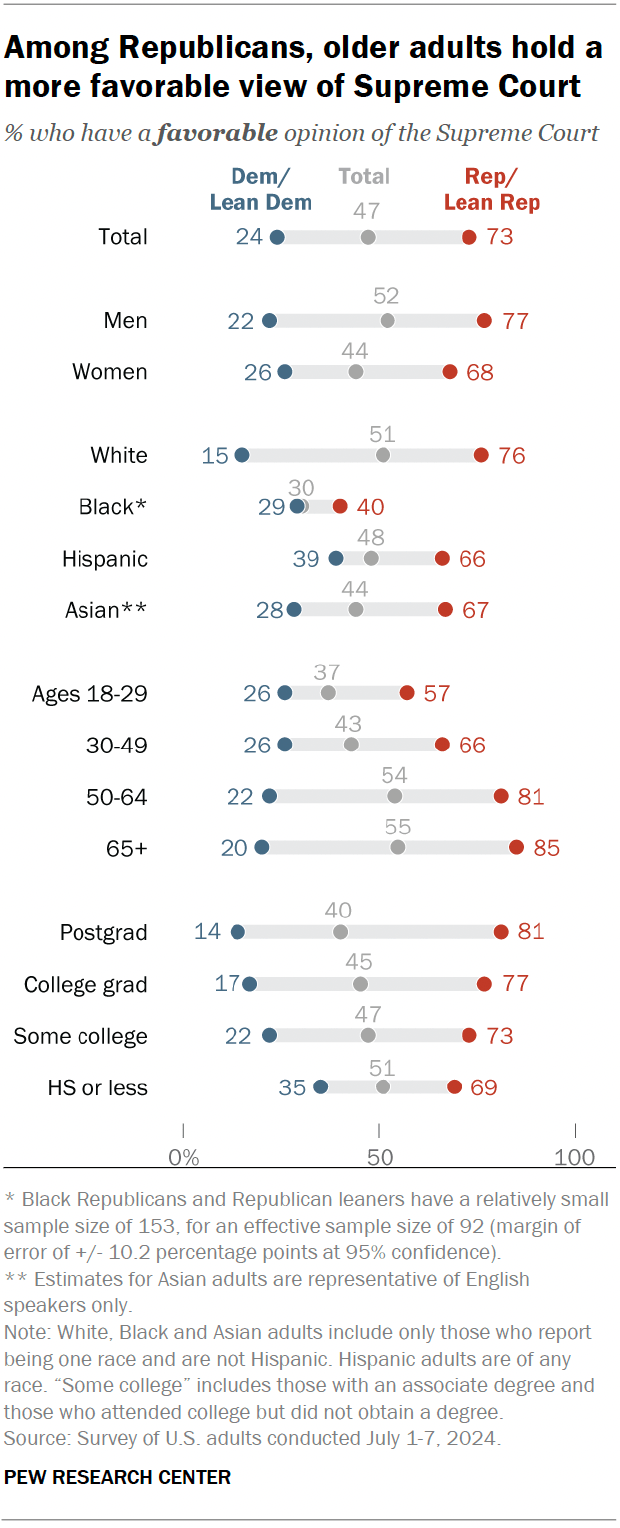 A dot plot showing that older adults among Republicans have a more positive opinion of the Supreme Court.