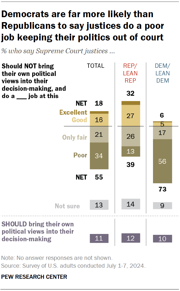 A bar chart showing that Democrats are far more likely than Republicans to say justices do a poor job keeping their politics out of court.