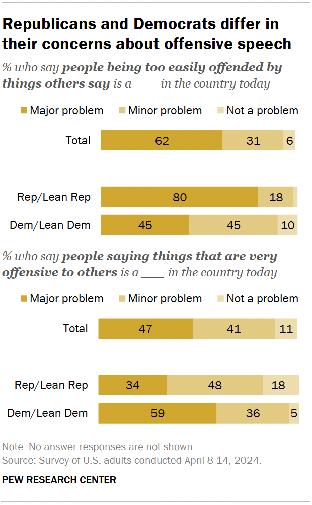 A bar chart showing that Republicans and Democrats differ in their concerns about offensive speech.