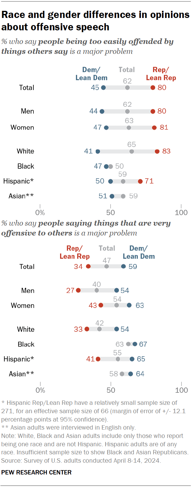 A dot plot showing that race and gender differences in opinions about offensive speech.