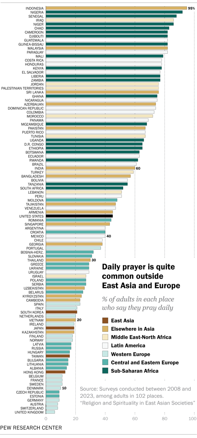 A bar chart showing that daily prayer is widespread outside of East Asia and Europe.