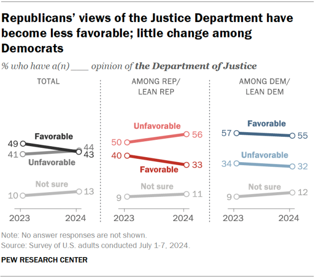 A chart showing that Republicans' views of the Justice Department have become less favorable, while Democrats' views have remained largely unchanged.