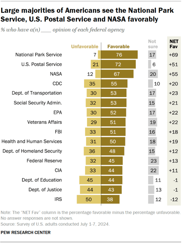 A divergent bar chart shows that the vast majority of Americans have positive views on the National Park Service, the U.S. Postal Service, and NASA.