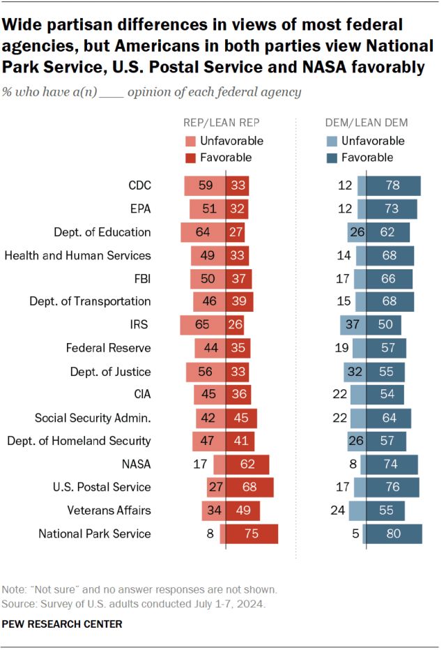 Diverging bar charts showing wide partisan differences in views of most federal agencies, but Americans in both parties view National Park Service, U.S. Postal Service and NASA favorably.