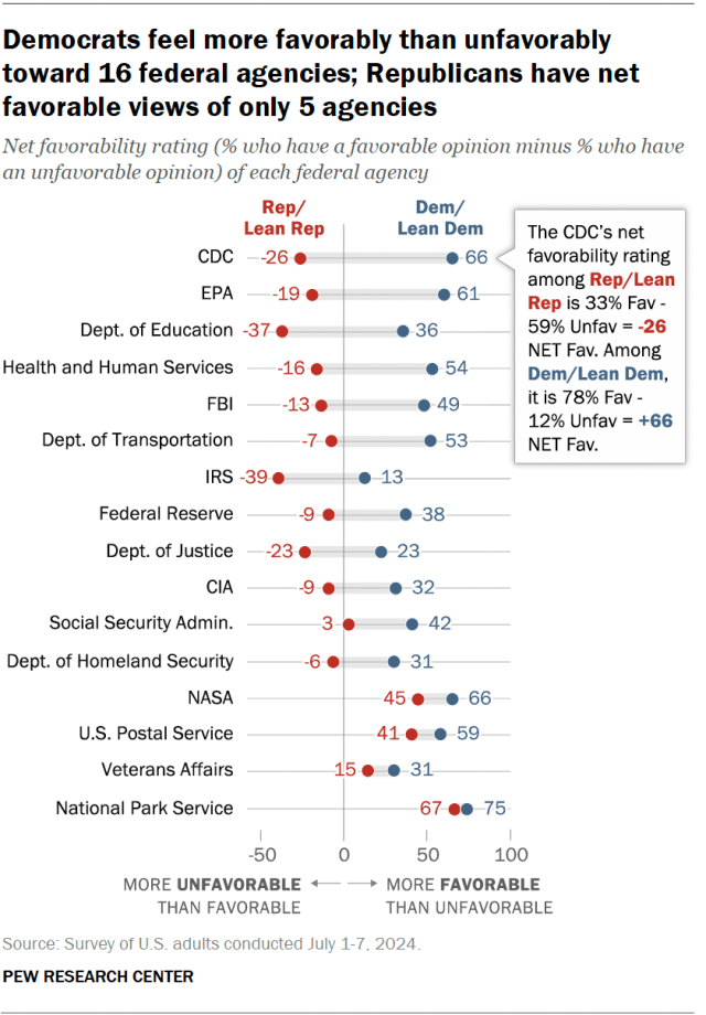 A dot plot showing that Democrats have more positive than negative views of 16 federal agencies; Republicans have a positive opinion of only 5 agencies overall.