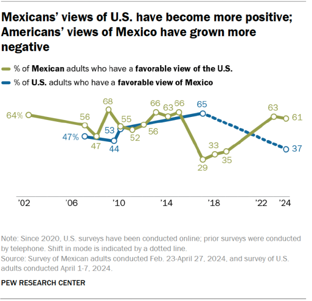 A line chart showing that Mexicans’ views of U.S. have become more positive; Americans’ views of Mexico have grown more negative.