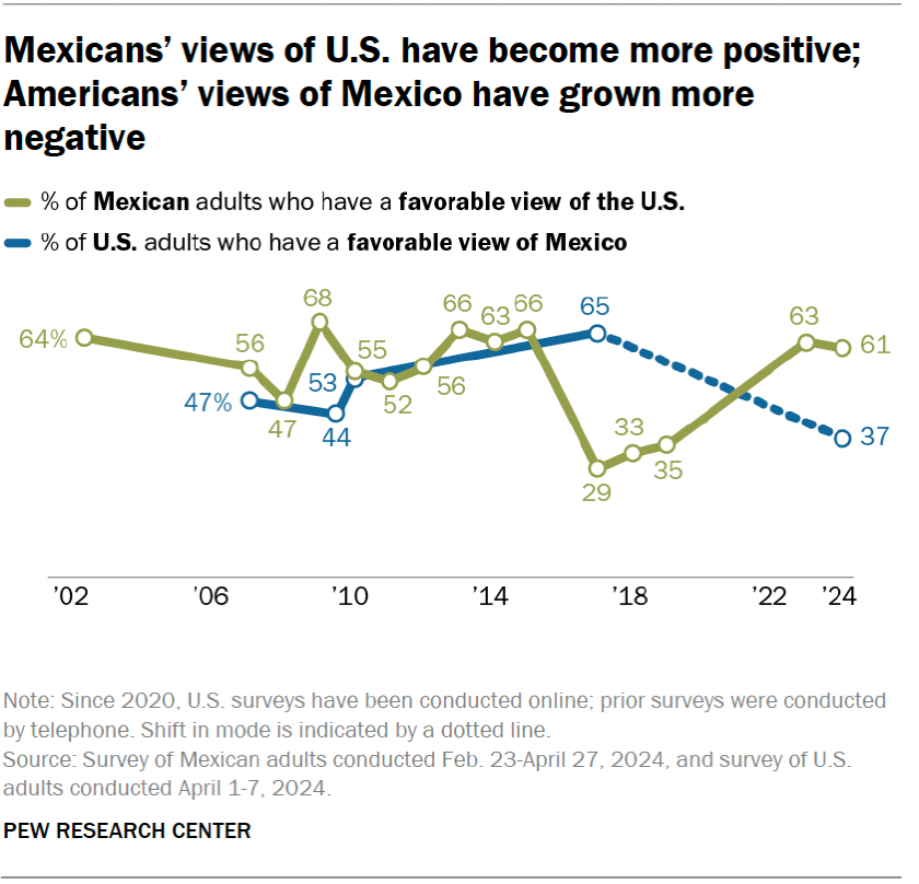 Mexicans’ views of U.S. have become more positive; Americans’ views of Mexico have grown more negative