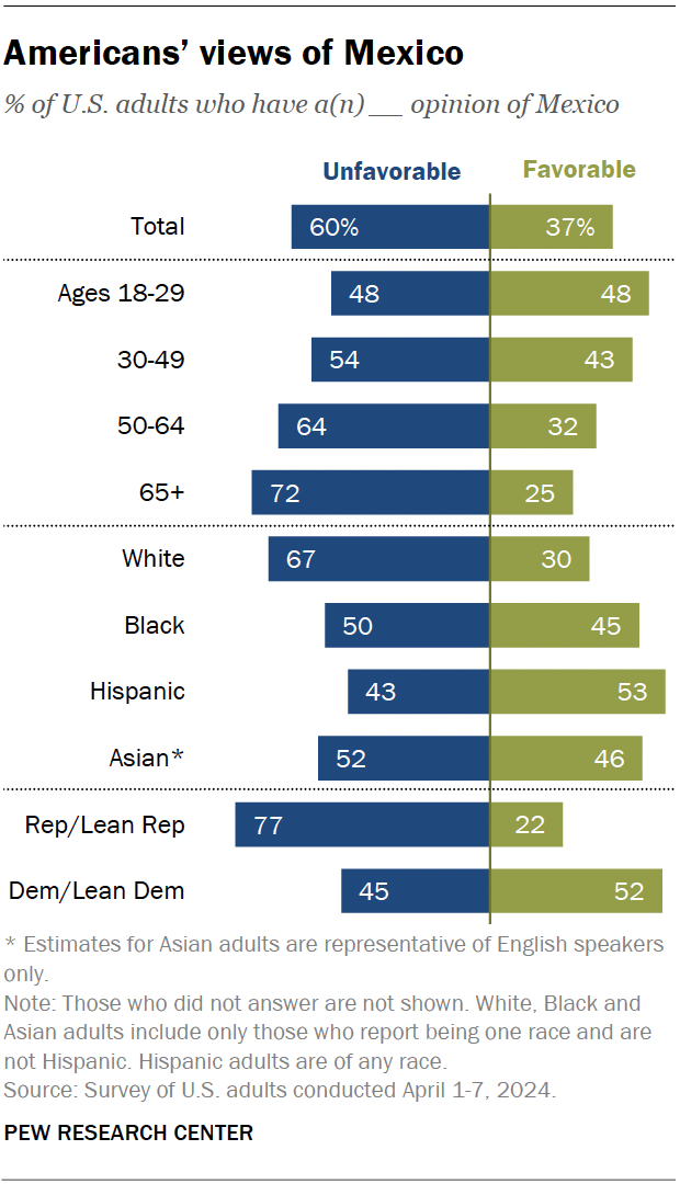 A diverging bar chart showing Americans’ views of Mexico.