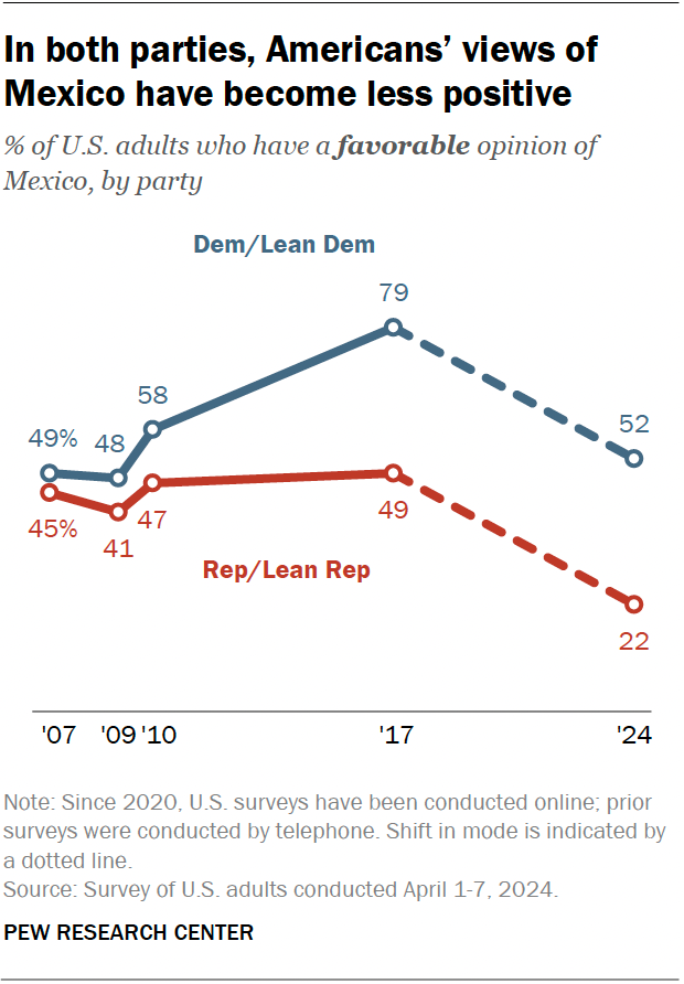 A line chart showing that, in both parties, Americans’ views of Mexico have become less positive.