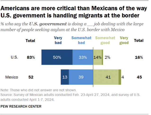 A diverging bar chart showing that Americans are more critical than Mexicans of the way U.S. government is handling migrants at the border.