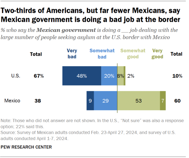 A diverging bar chart showing that two-thirds of Americans, but far fewer Mexicans, say Mexican government is doing a bad job at the border.