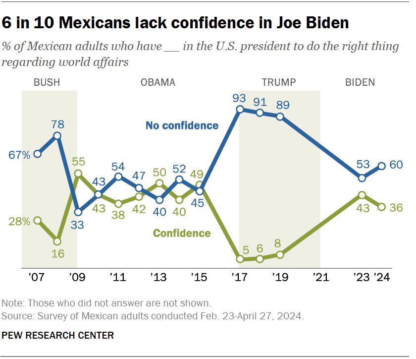 6 in 10 Mexicans lack confidence in Joe Biden