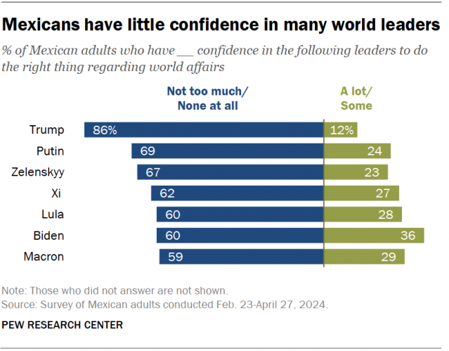 A diverging bar chart showing that Mexicans have little confidence in many world leaders.