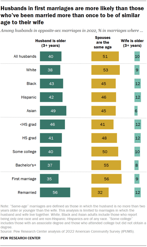 Husbands in first marriages are more likely than those who’ve been married more than once to be of similar age to their wife