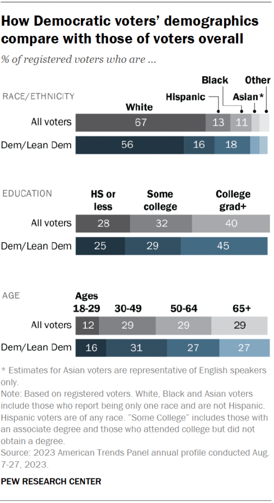 How Democratic voters’ demographics compare with those of voters overall