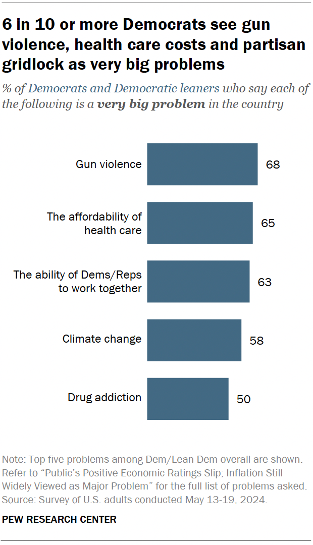 A bar chart showing that 6 in 10 or more Democrats see gun violence, health care costs and partisan gridlock as very big problems.