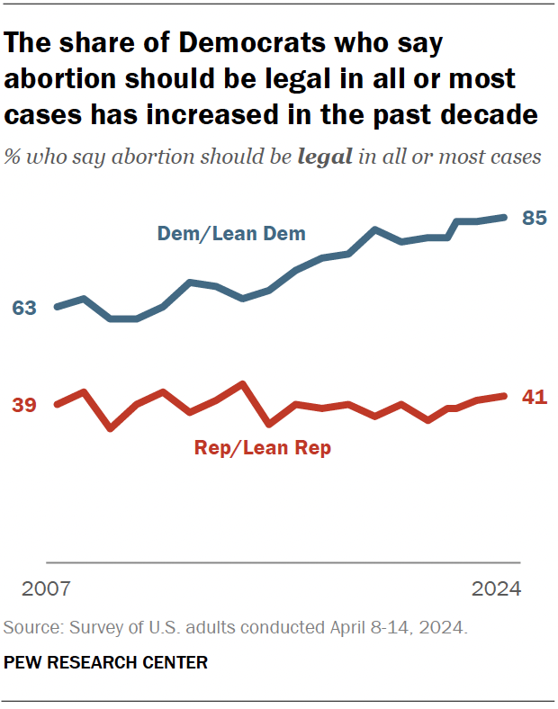 A line chart showing that the share of Democrats who say abortion should be legal in all or most cases has increased in the past decade.