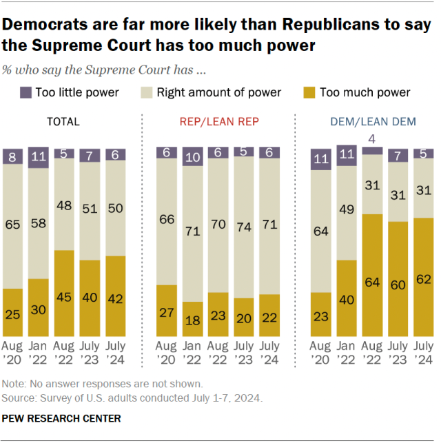 A stacked bar chart showing that Democrats are far more likely than Republicans to say the Supreme Court has too much power.