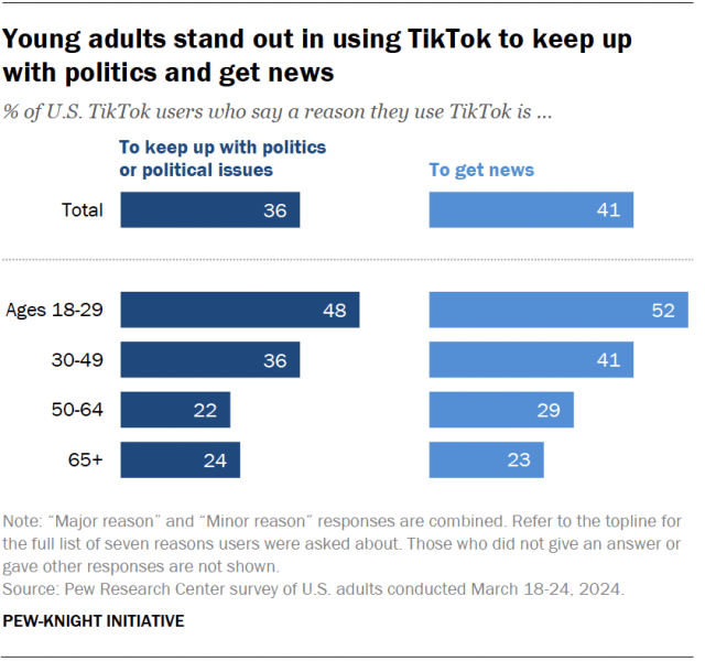 A bar chart showing that young adults stand out for using TikTok to stay up-to-date on politics and get informed.