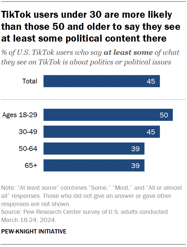 A bar chart showing that TikTok users under 30 are more likely than those 50 and older to say they see at least some political content there.